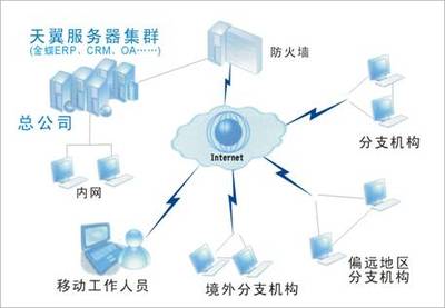 金蝶K/3與KIS產(chǎn)品在天翼系統(tǒng)中的綜合解決方案
